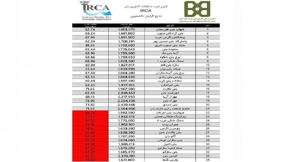 شهاب بتن رتبه اول مسابقات بتن IRCA کشوری